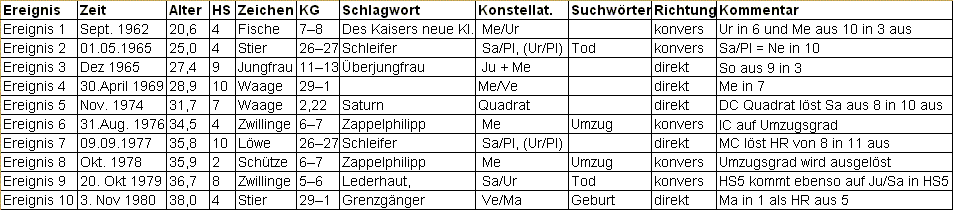 Beispiel Tabelle Geburtszeitkorrektur