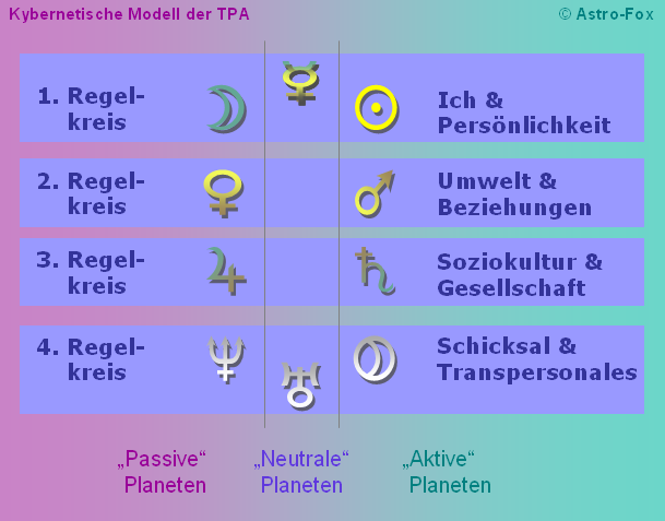 Das kybernetische Modell der TPA